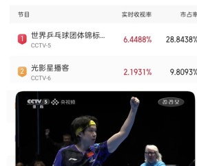 betvictor伟德(中国)唯一官方网站-世乒赛收视率破6，王楚钦表现惊艳|热血_新浪新闻