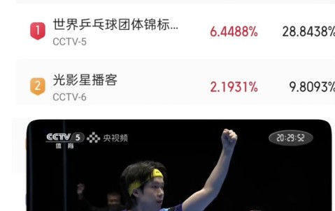 betvictor伟德(中国)唯一官方网站-世乒赛收视率破6，王楚钦表现惊艳|热血_新浪新闻